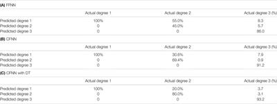 An Improved Method for PWR Fuel Failure Detection Using Cascade-forward Neural Network With Decision Tree